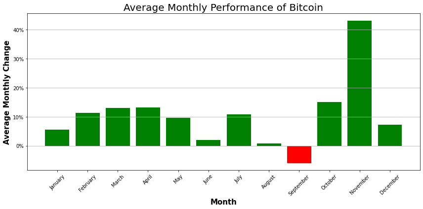 Historic gains/losses for Bitcoin. Source: Adrian Zduńczyk on X.com