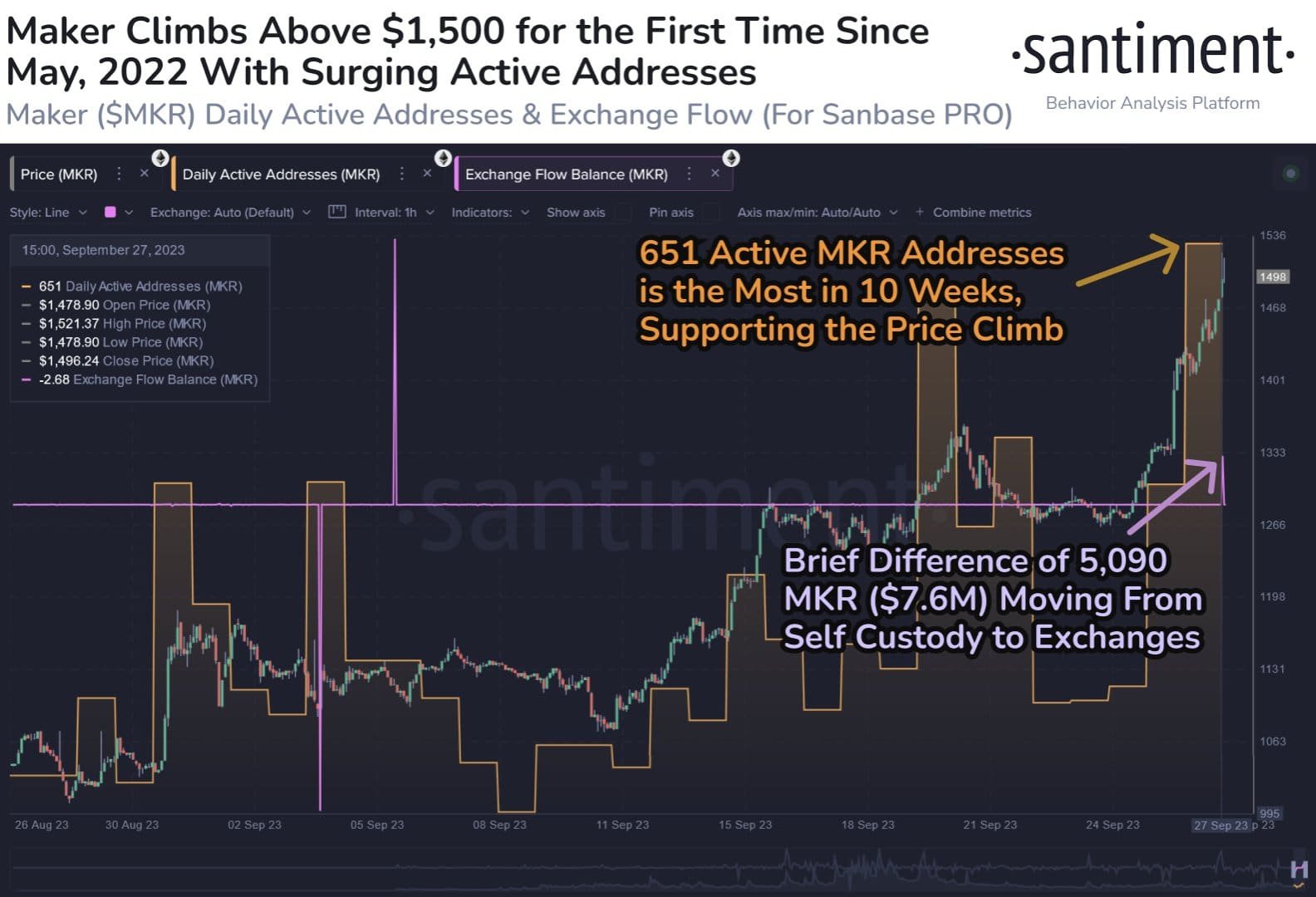Maker daily active addresses vs. MKR price