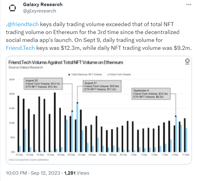 Decentralized social media platform Friend.tech's daily trading volume has surpassed that of NFTs on the Ethereum (ETH) network. 
