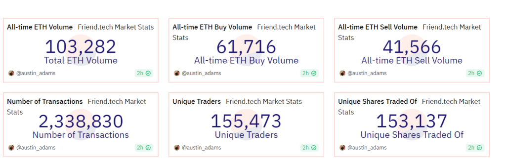 Decentralized social media platform Friend.tech's daily trading volume has surpassed that of NFTs on the Ethereum (ETH) network. 