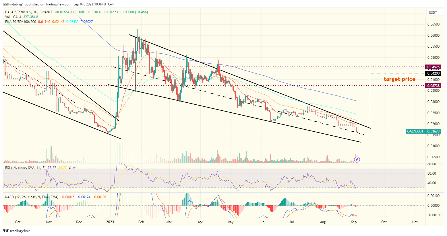 Gala Games (GALA) dropped 20% in 5 days. Source: TradingView.com 