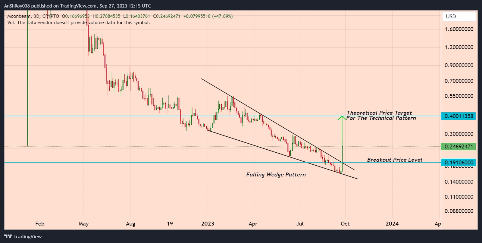 GLMR price broke out of a bullish setup with a 109.5% price target. 