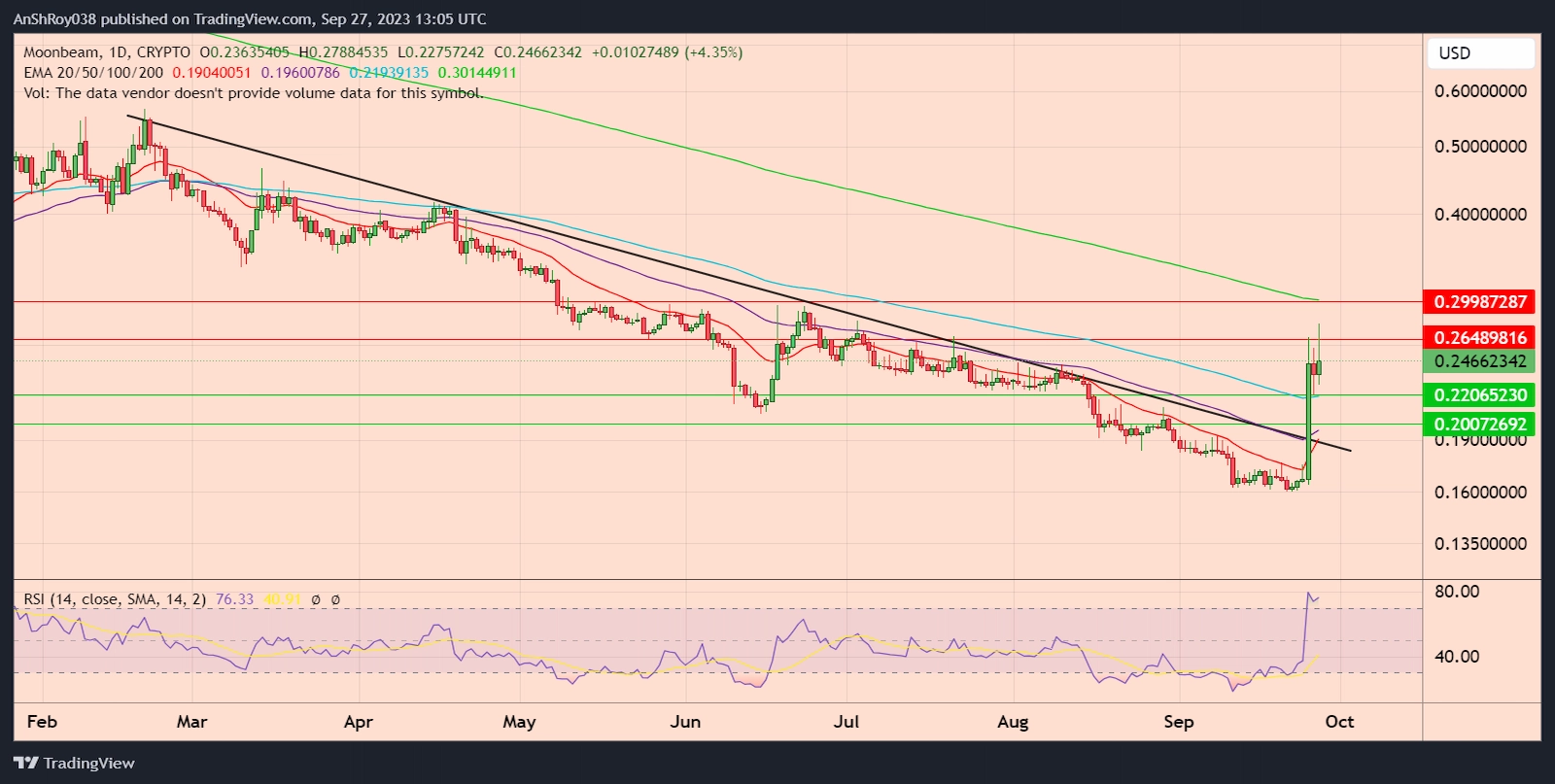 GLMRUSD daily price chart with RSI. 