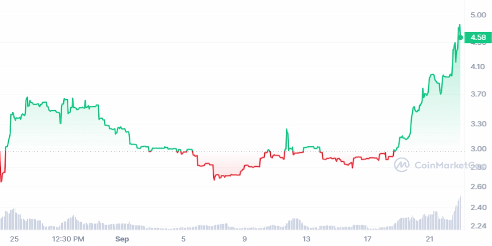 HERA price chart for the past 30 days. 