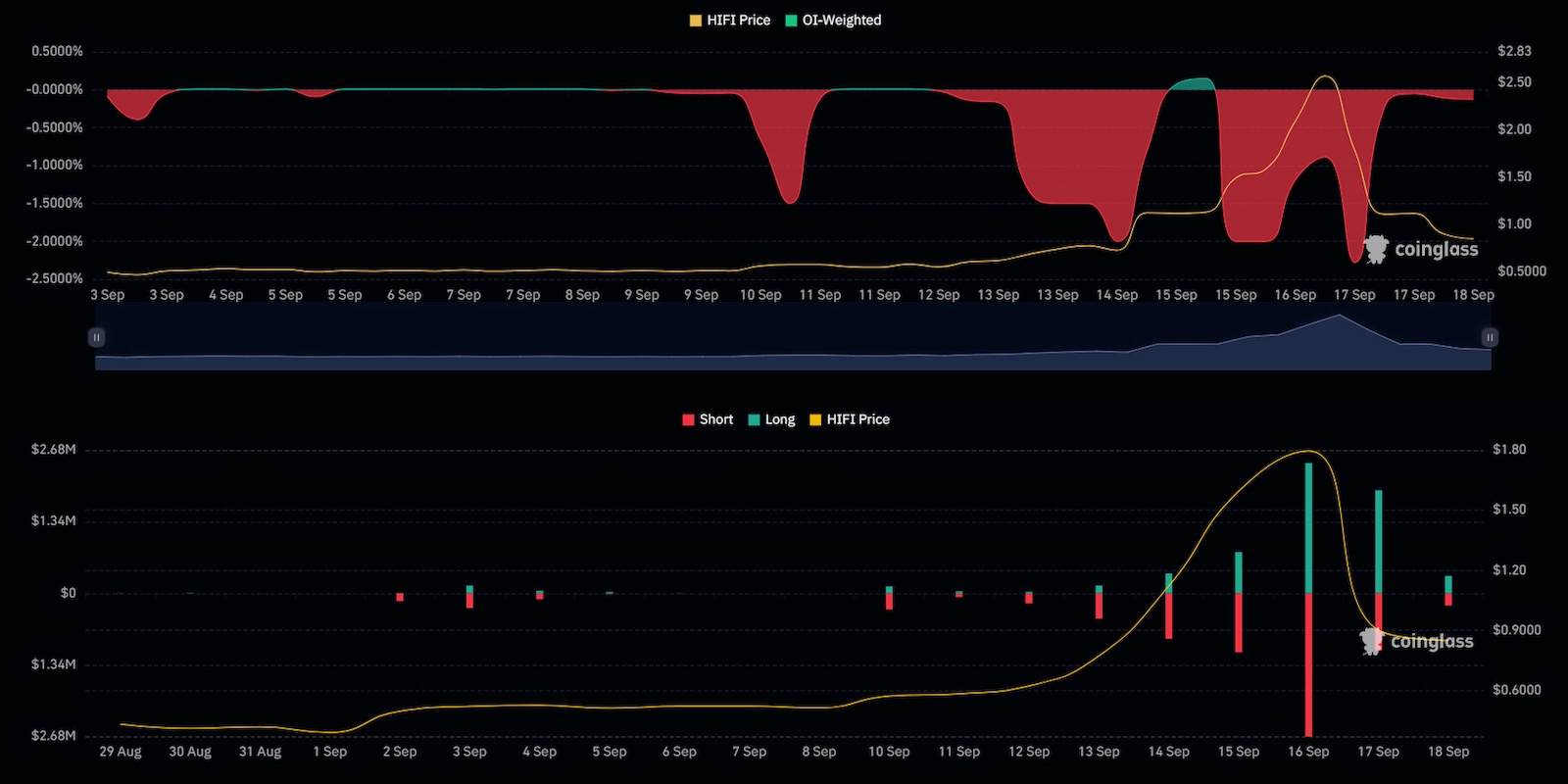 HIFI perpetual contracts liquidation and funding rates chart. 