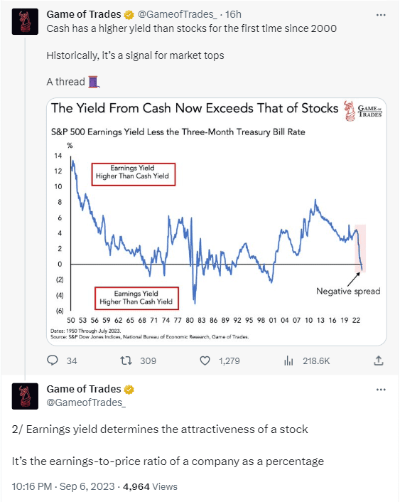 For the first time in two decades, as a warning sign to investors, cash yields have exceeded yields from stocks, according to analysts. 