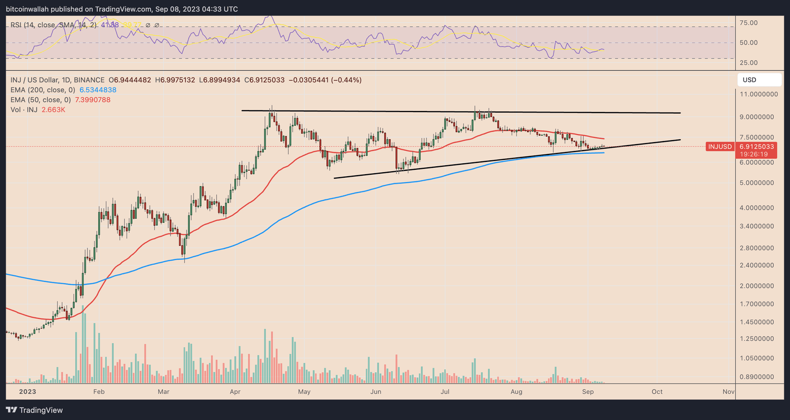 INJ price daily performance chart