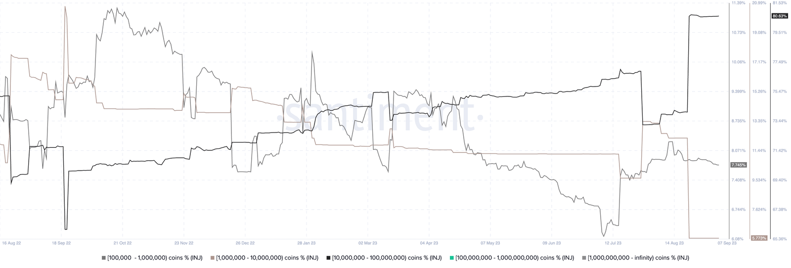 INJ price is flat but its supply distribution among whales have increased
