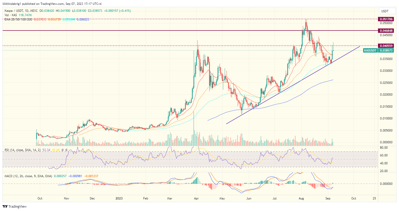 Kaspa (KAS) daily price action chart. 