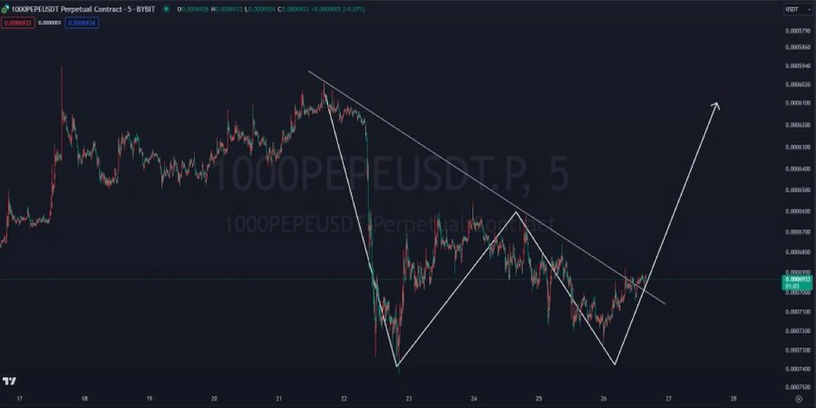 Kaleo stated that PEPE price has formed a double bottom pattern on the LTF charts.