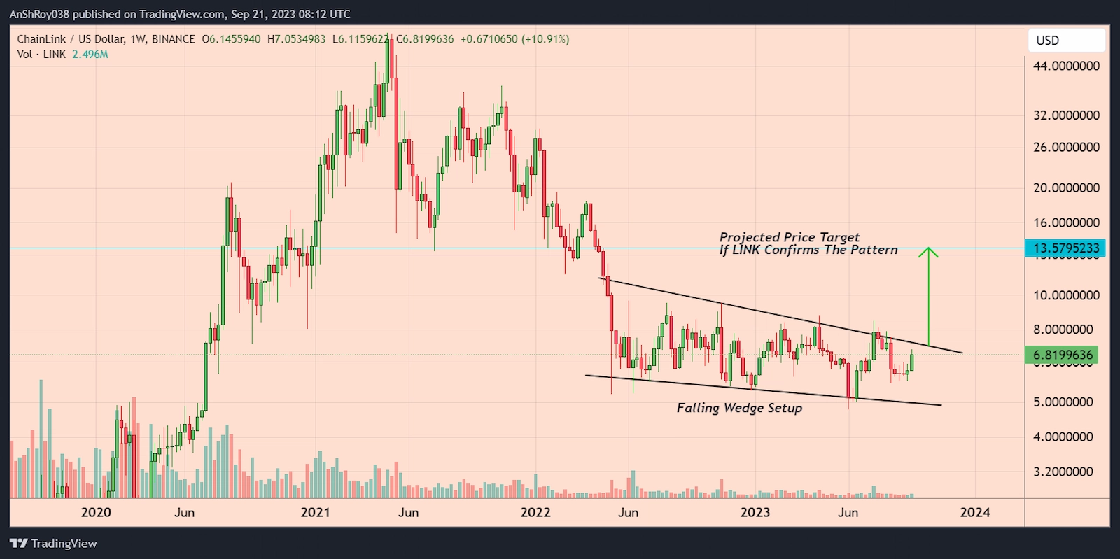 LINK price formed a bullish technical pattern with a 99% price target. 