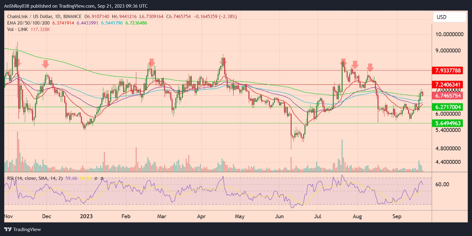LINKUSD daily price chart with RSI. 