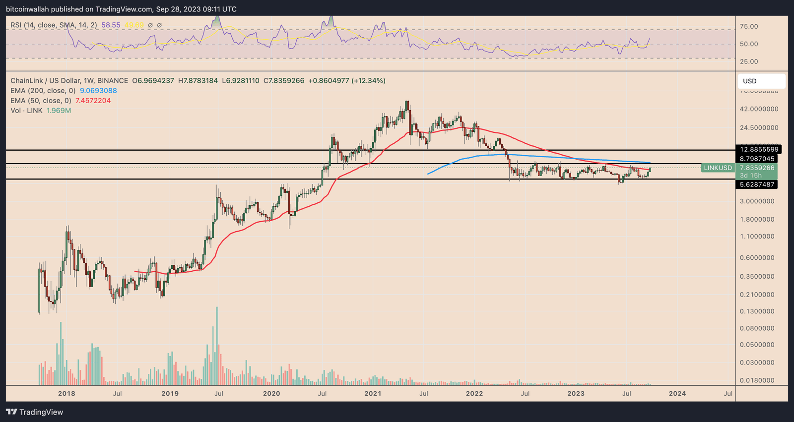 LINK price weekly performance chart.