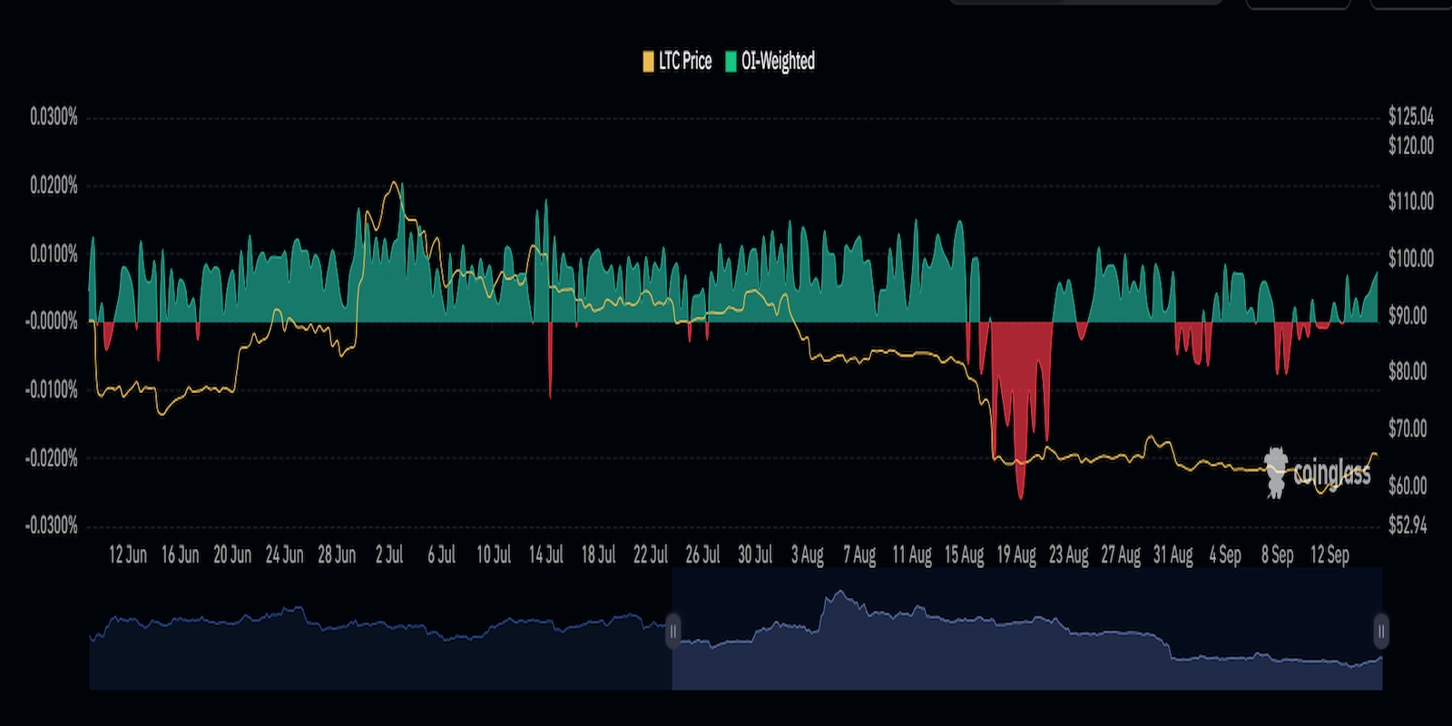 Open Interest weighted funding rate remained positive for LTC. 