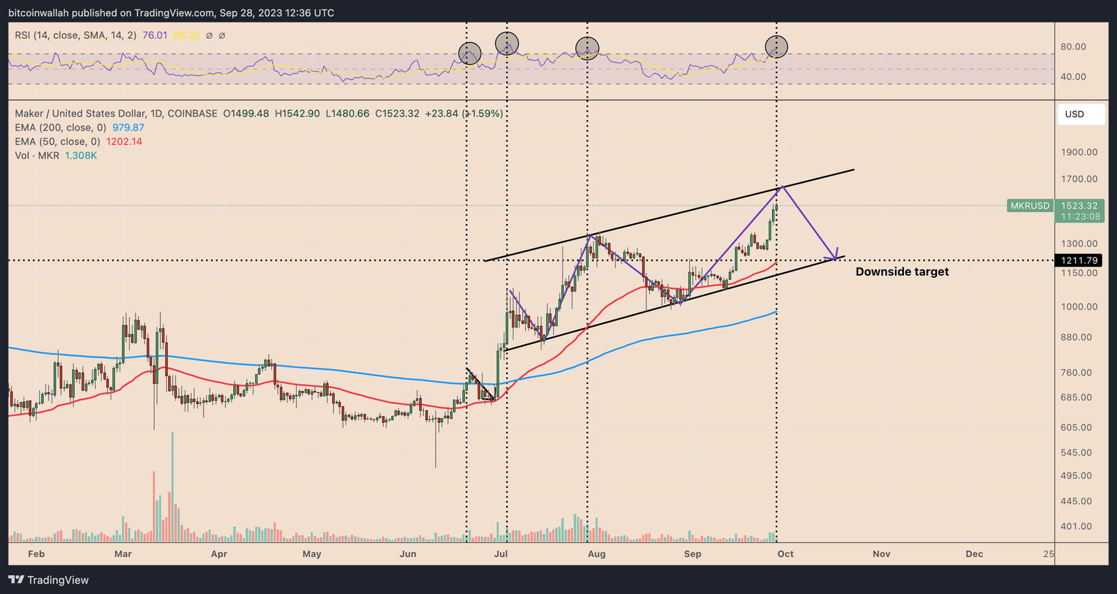 MKR price daily performance chart