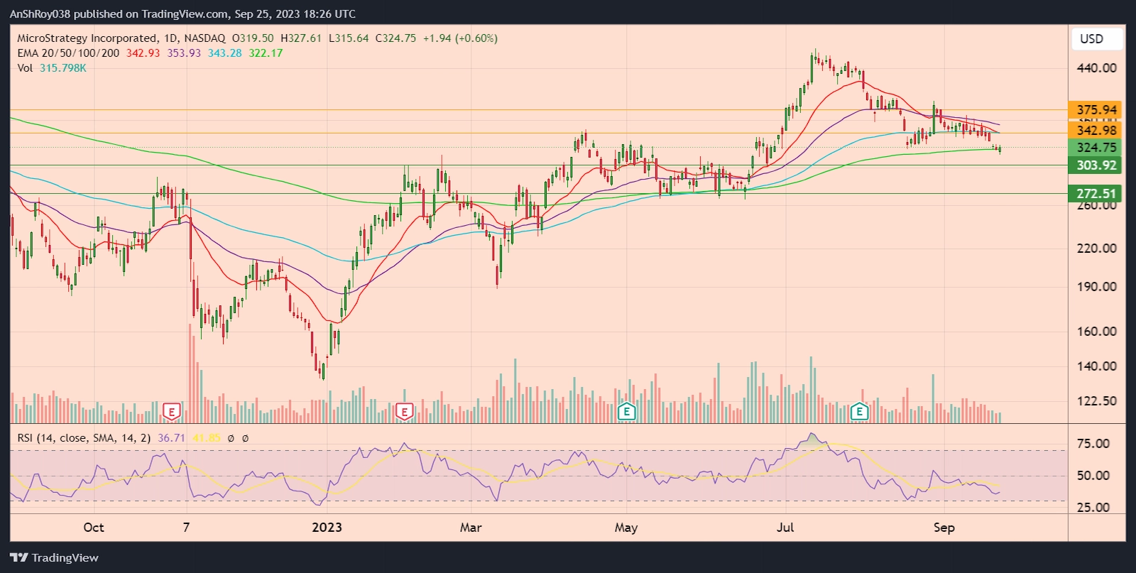 MSTR daily price chart with RSI