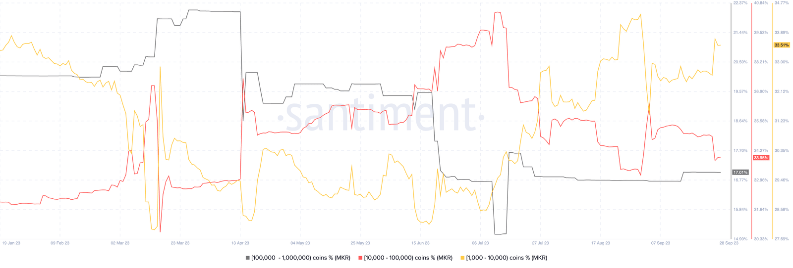 Maker supply distribution among whales