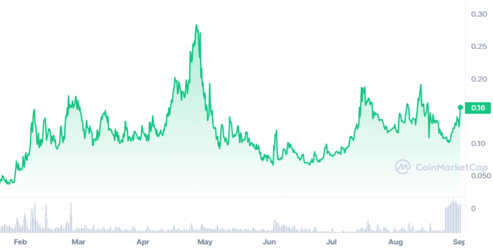 NFAI token price action since launch. 
