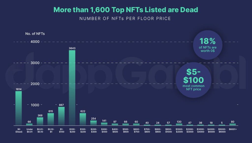 NFT Market Is Officially Dead. 95% Of The Nonfungible Tokens Are Now Worthless, including top collections. 