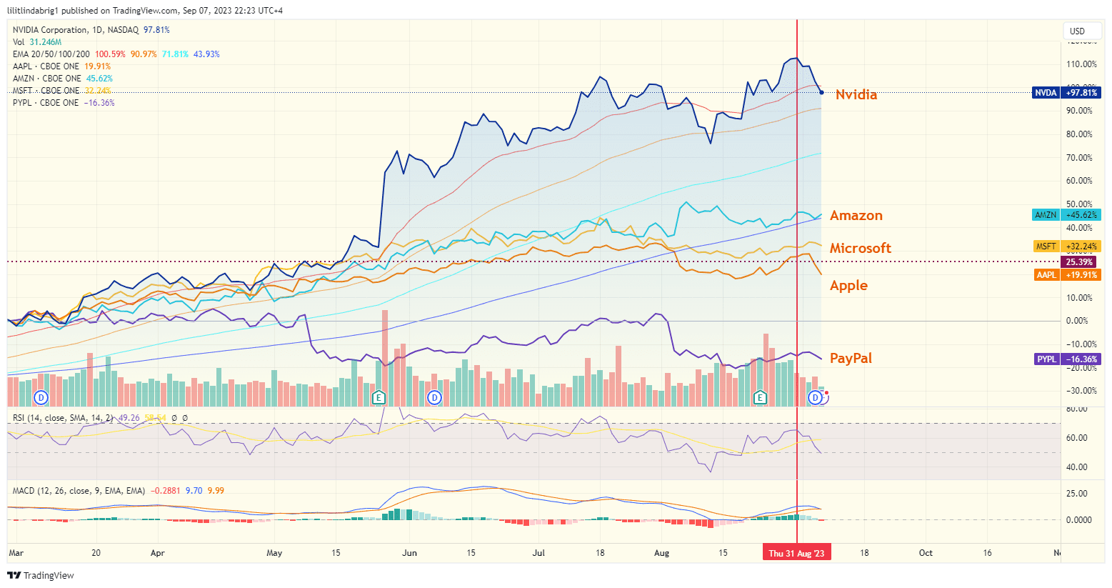 Nvidia stock slid in tune with other tech giants. Source: TradingView.com