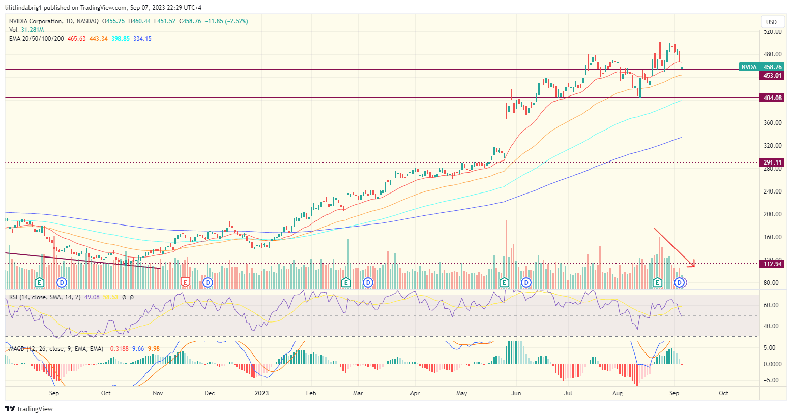 Nvidia stock (NVDA) daily price action chart. Source: TradingView.com 