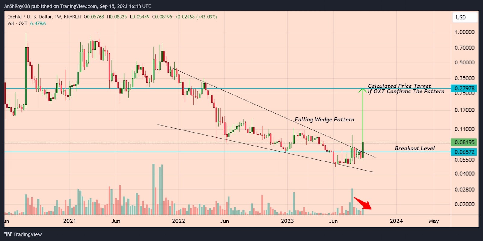 OXT price formed a bullish pattern with a 246%+ price target. 