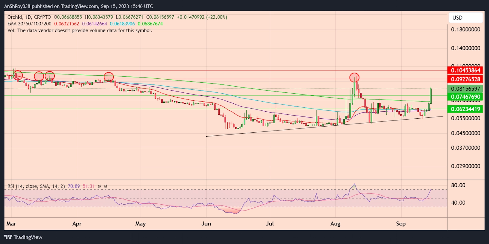 OXTUSD daily price chart with RSI