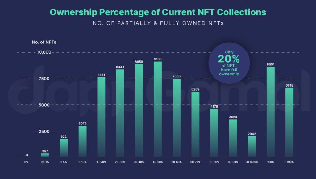 NFT Market Is Officially Dead. 95% Of The Nonfungible Tokens Are Now Worthless, including top collections. 