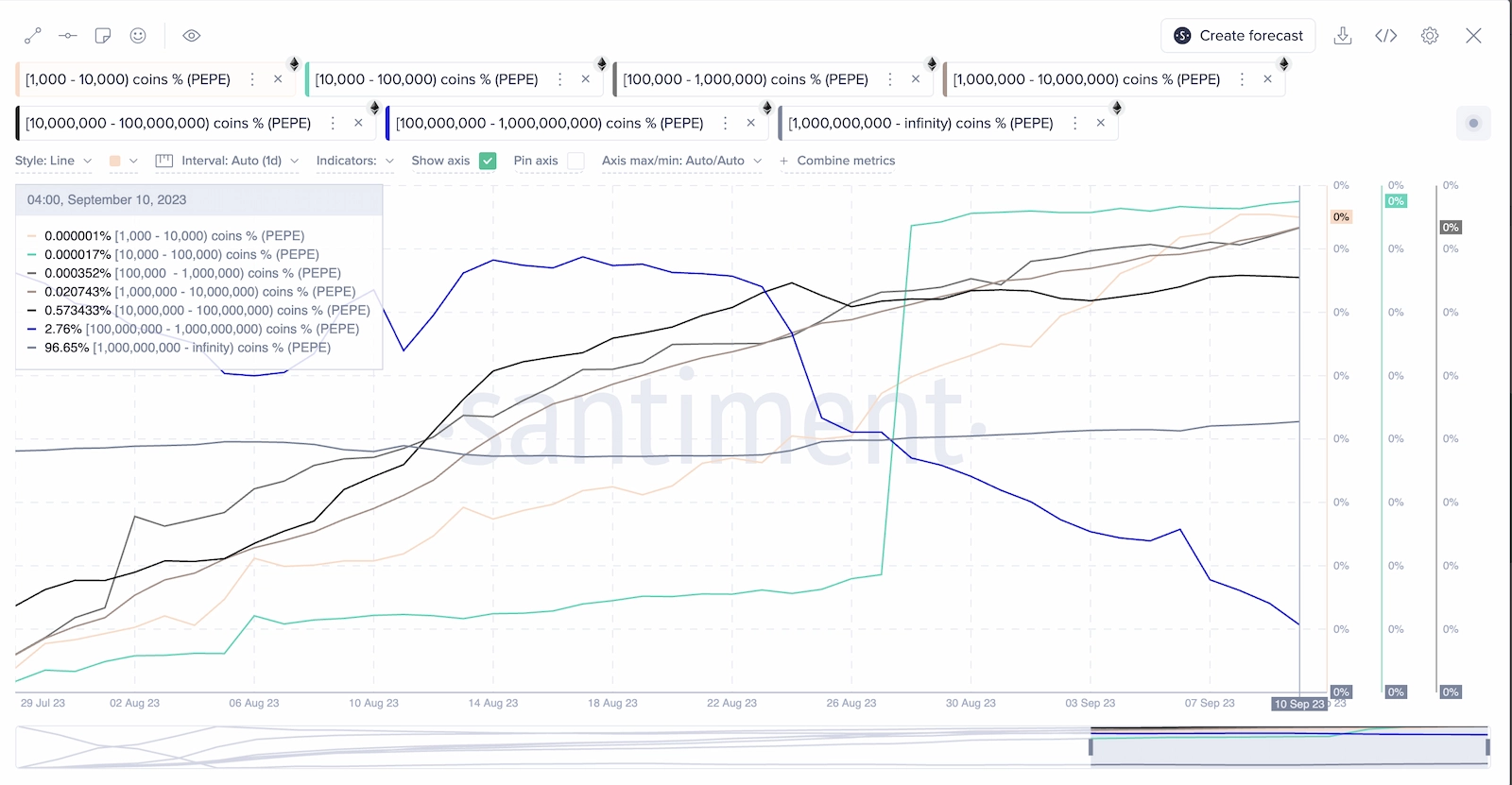 PEPE token whales have started dumping Pepecoin tokens.