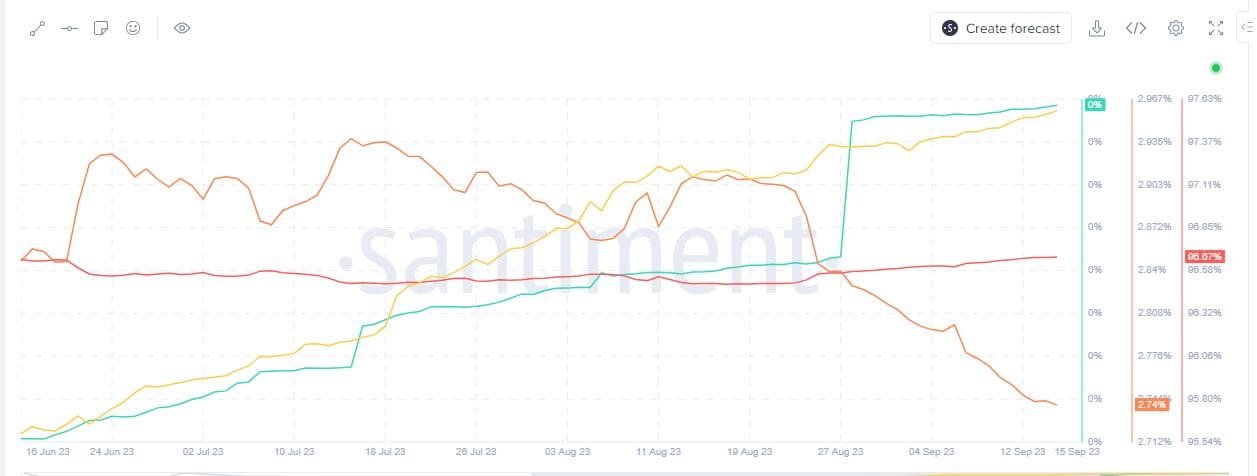 PEPE wallets by holdings. Source: Santiment.com