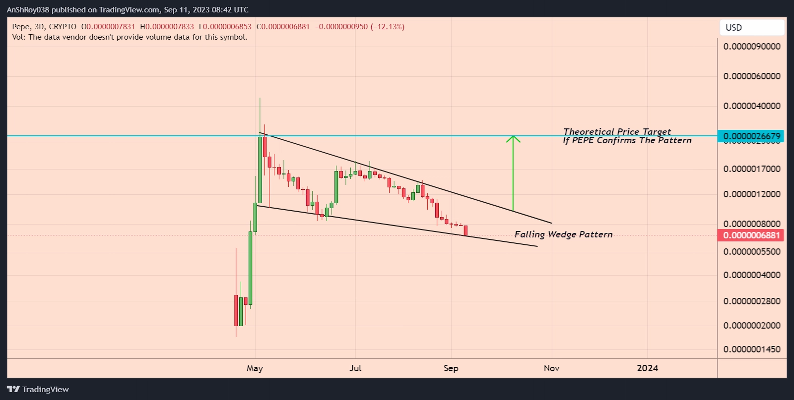 PEPE price formed a bullish pattern with a 288% target. 
