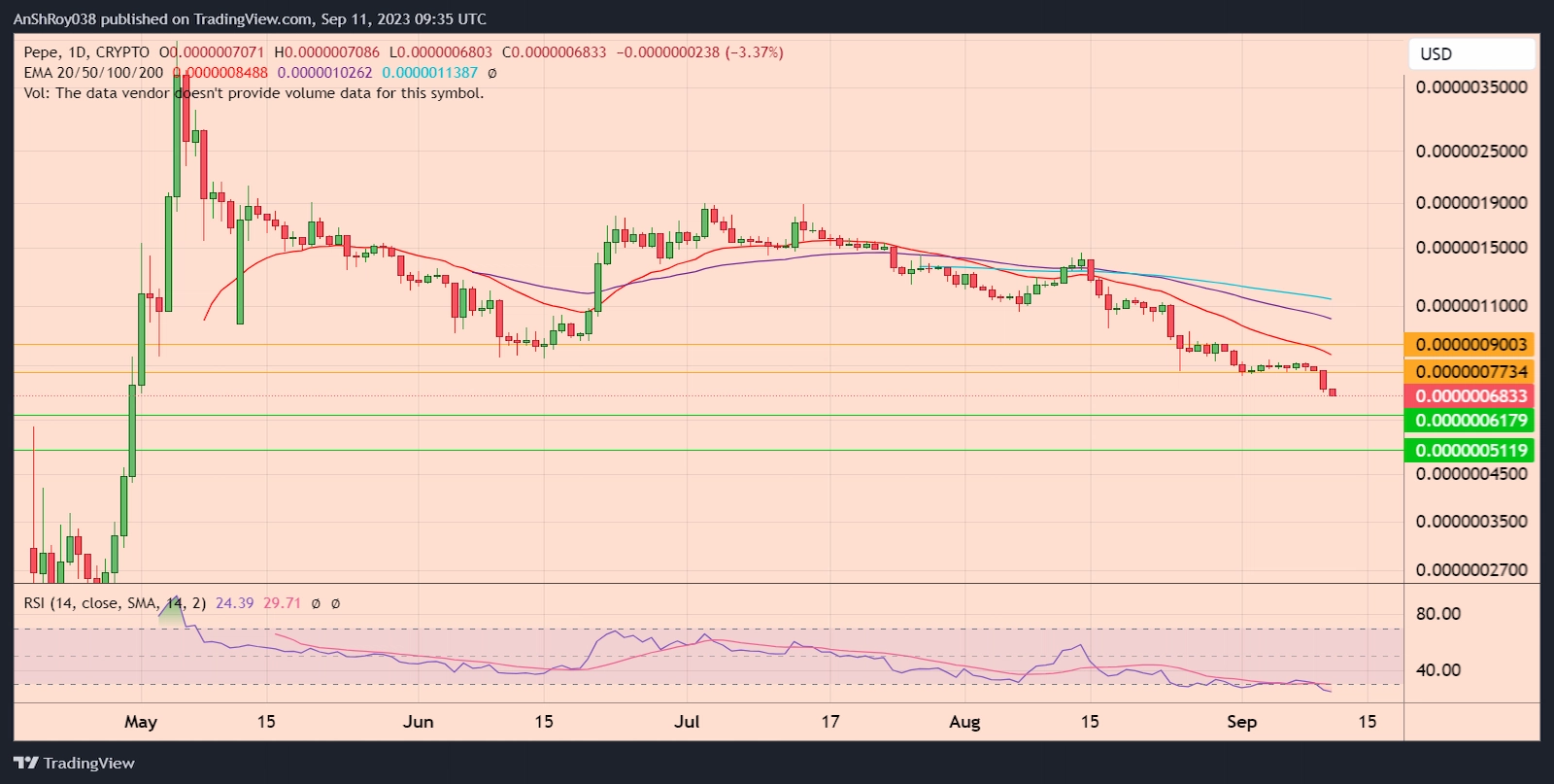 PEPEUSD daily price chart with RSI. 