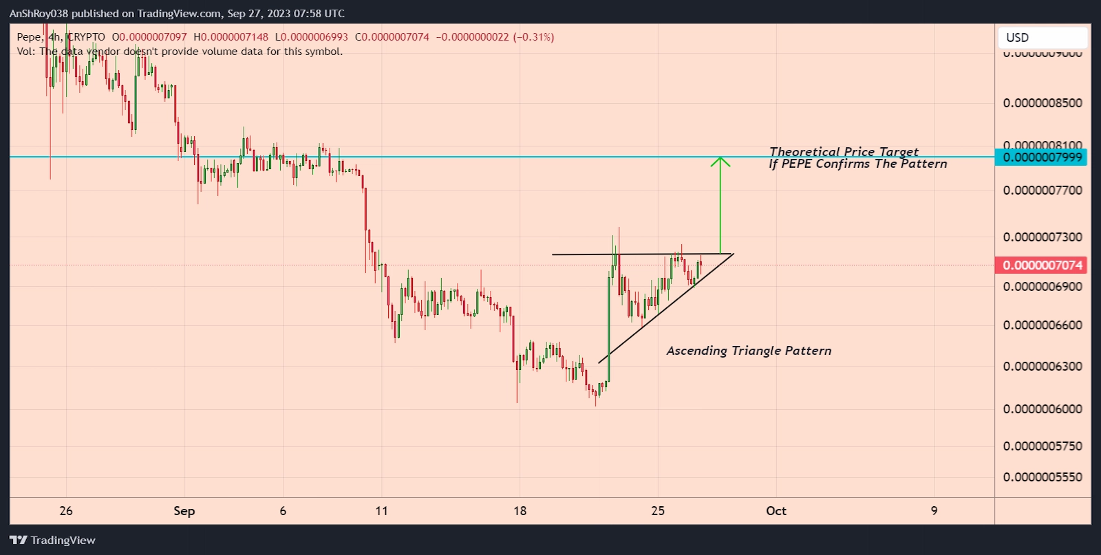 PEPE price formed a bullish technical pattern with a 13% price target. 