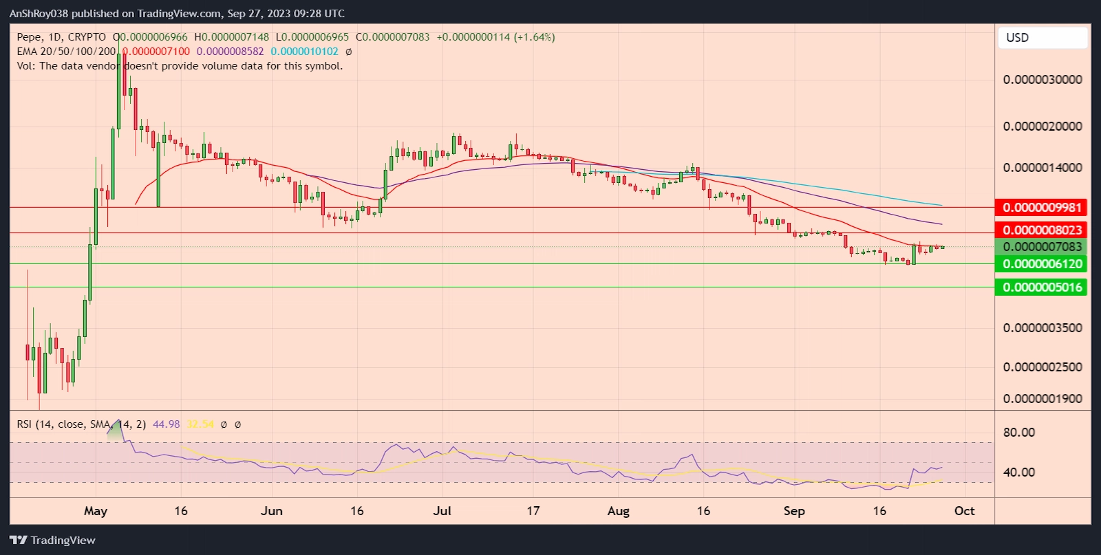 PEPEUSD daily price chart with RSI.