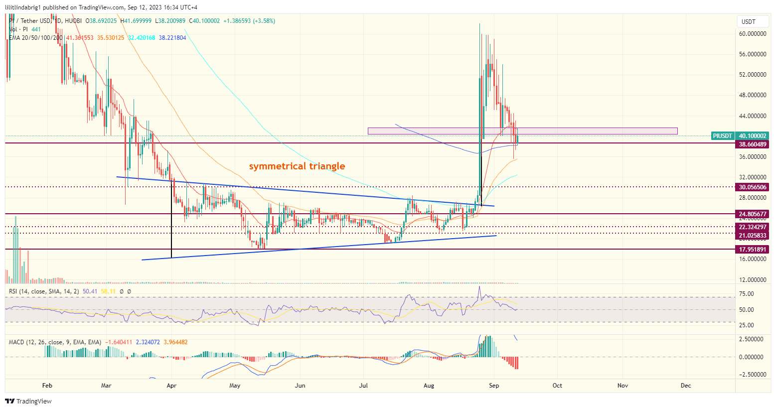Pi Network (PI) daily price action chart. 