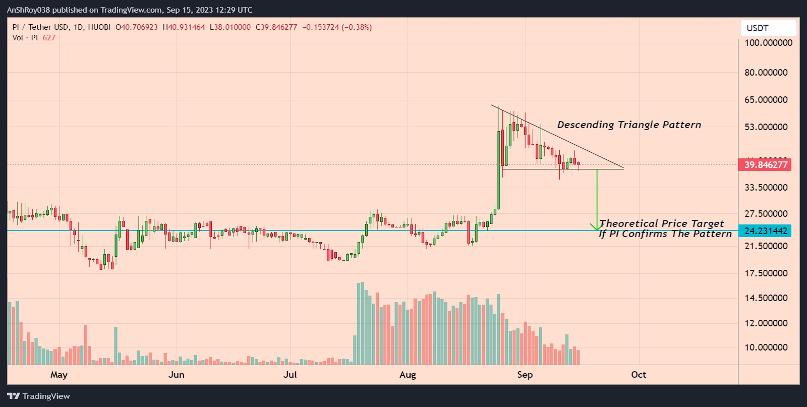 PI coin price formed a bearish pattern with a -39.2% price target. 