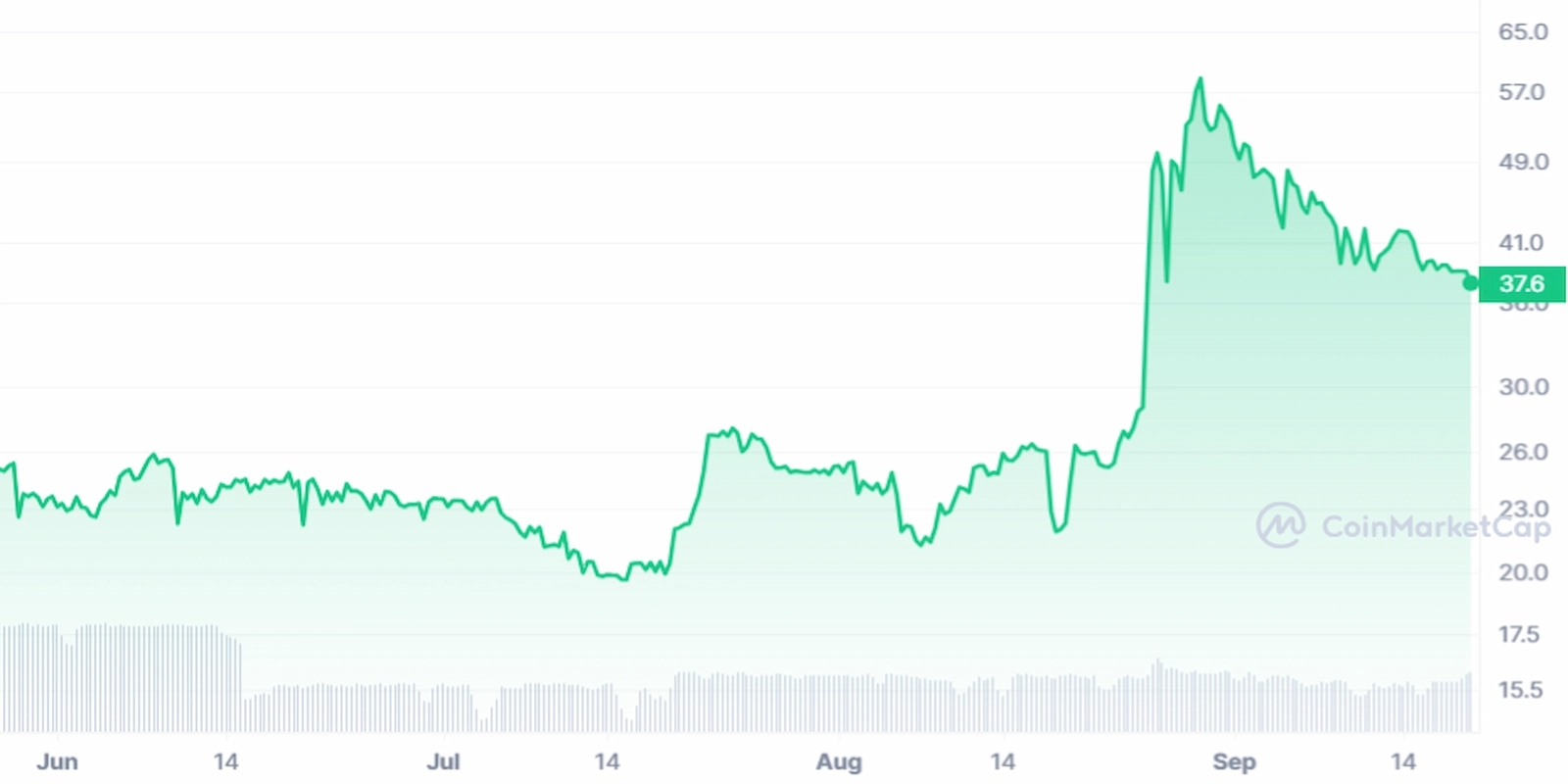 PI coin prices dropped in Sept. 
