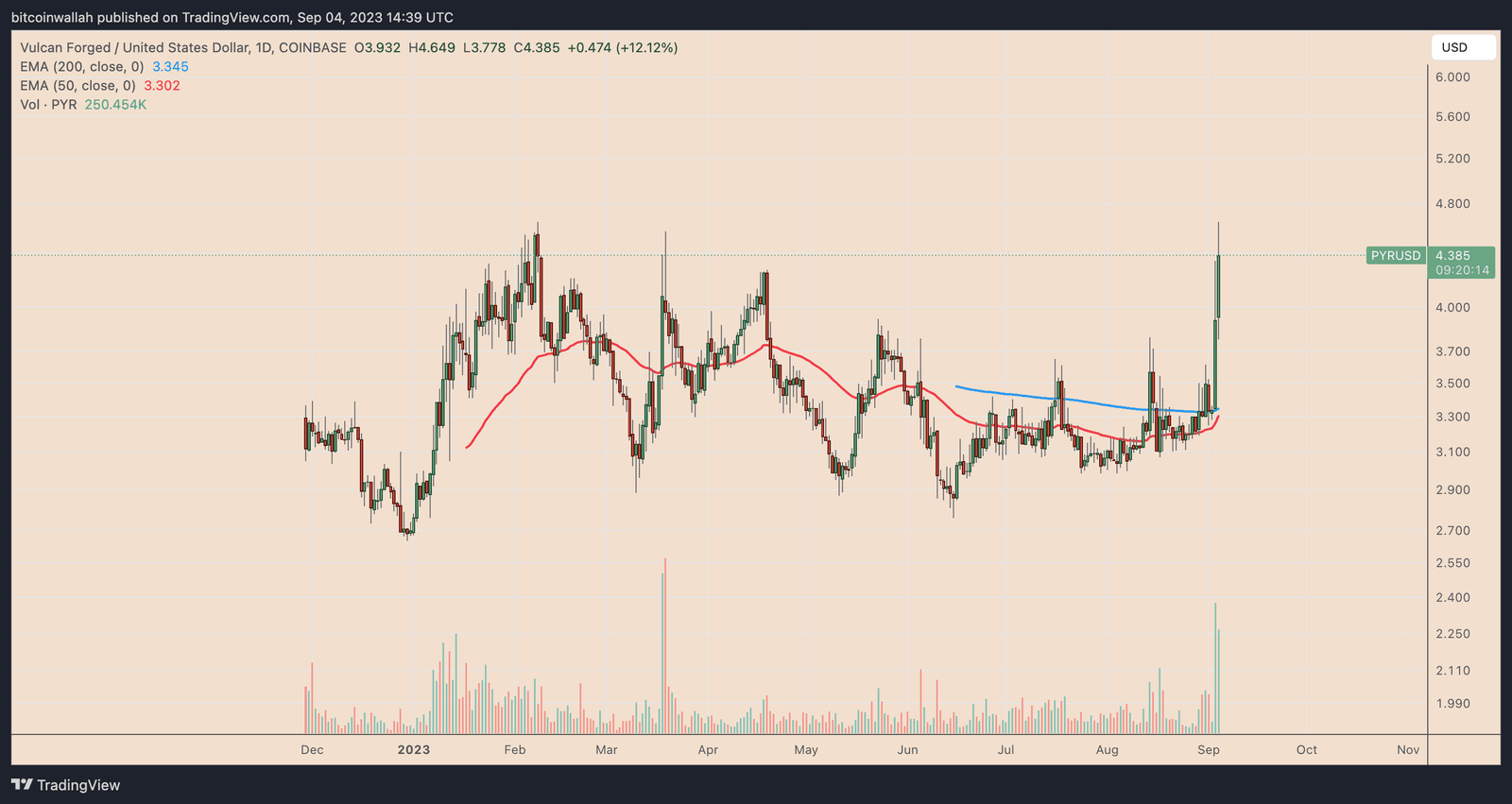 Vulcan Forged PYR price daily performance chart