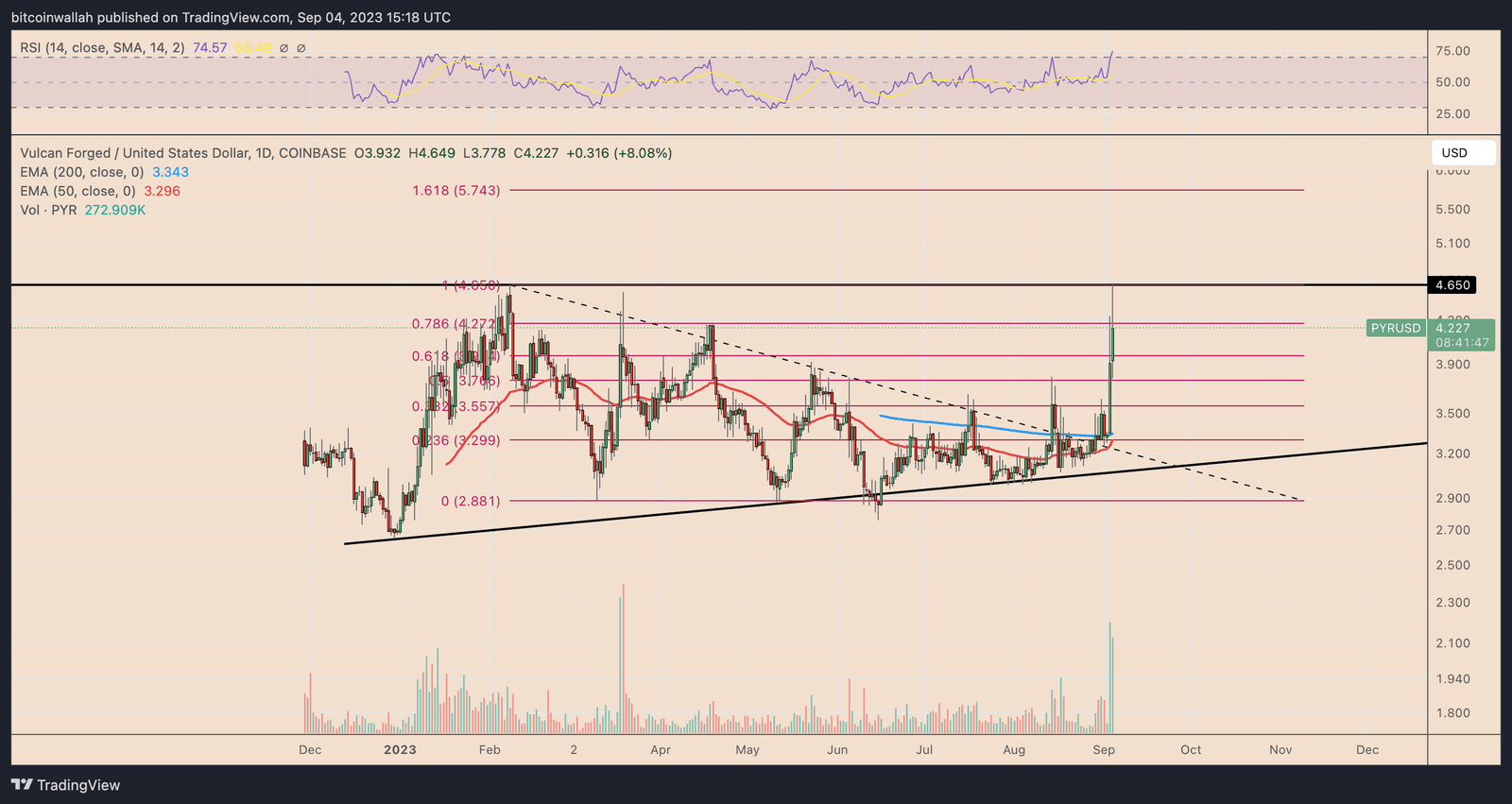 Vulcan Forged PYR price daily performance chart