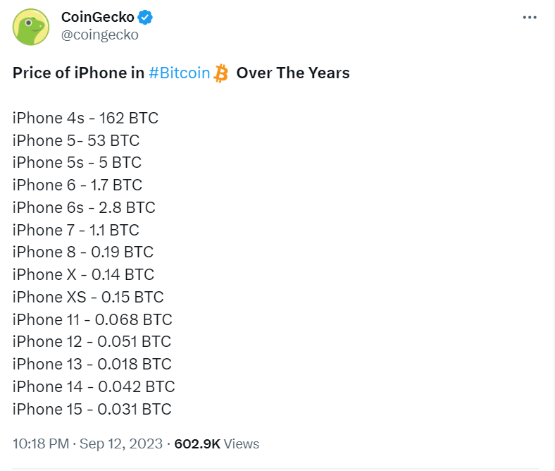 Should you buy the New Apple iPhone 15 Pro Max or invest in Bitcoin? The price of BTC has increased over the years, making it a better investment option.