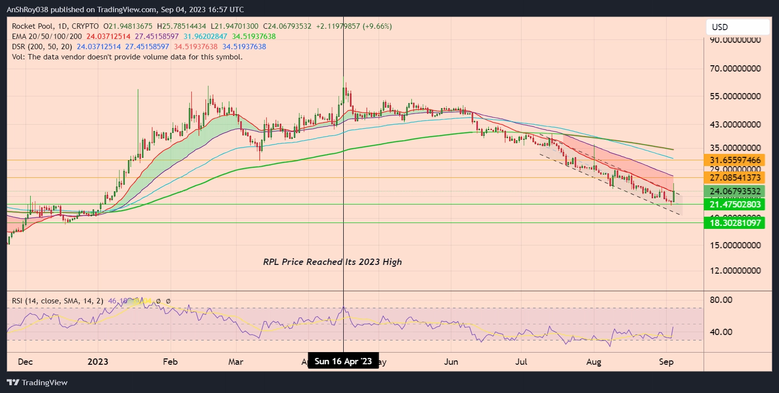 RPLUSD daily price chart with RSI. Source: Tradingview.com
