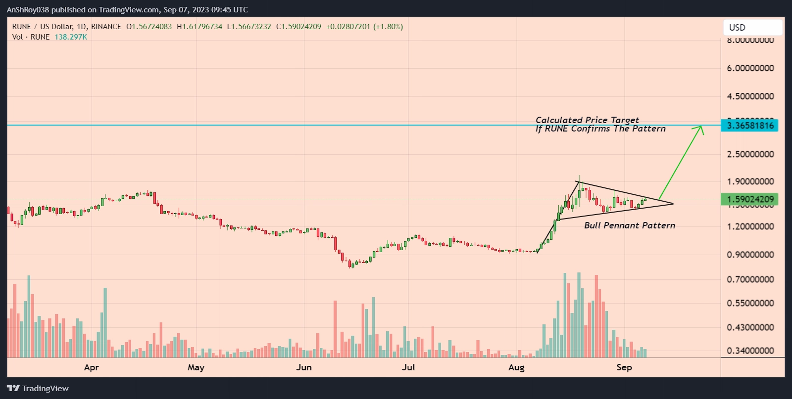 RUNE price formed a bull pennant pattern with a 112% price target. 