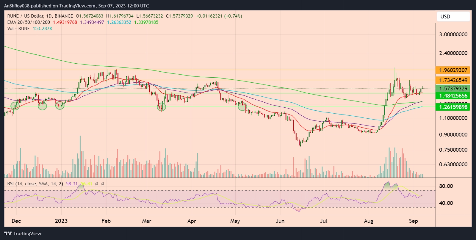 RUNEUSD daily price chart with RSI