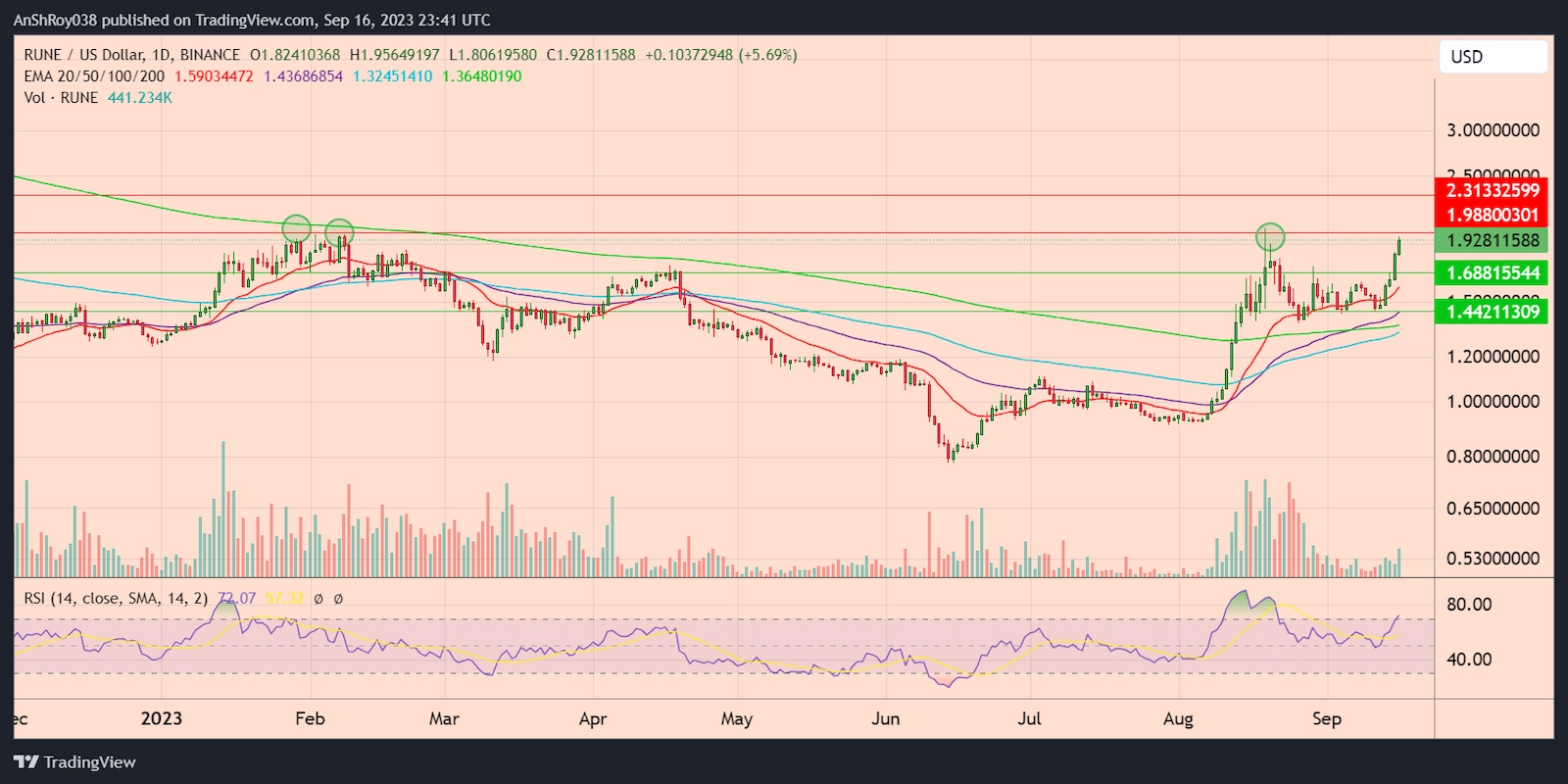 RUNEUSD daily price chart with RSI.