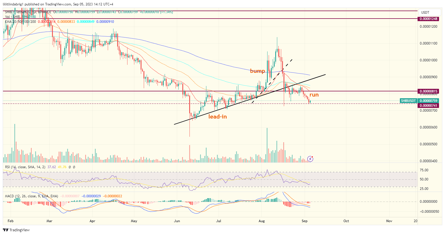 Shiba Inu (SHIB) daily chart featuring BARR setup. Source: TradingVIew.com