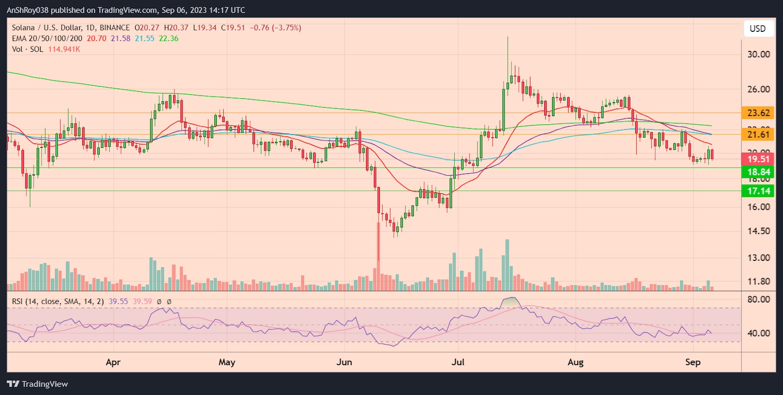 SOLUSD daily price chart with RSI