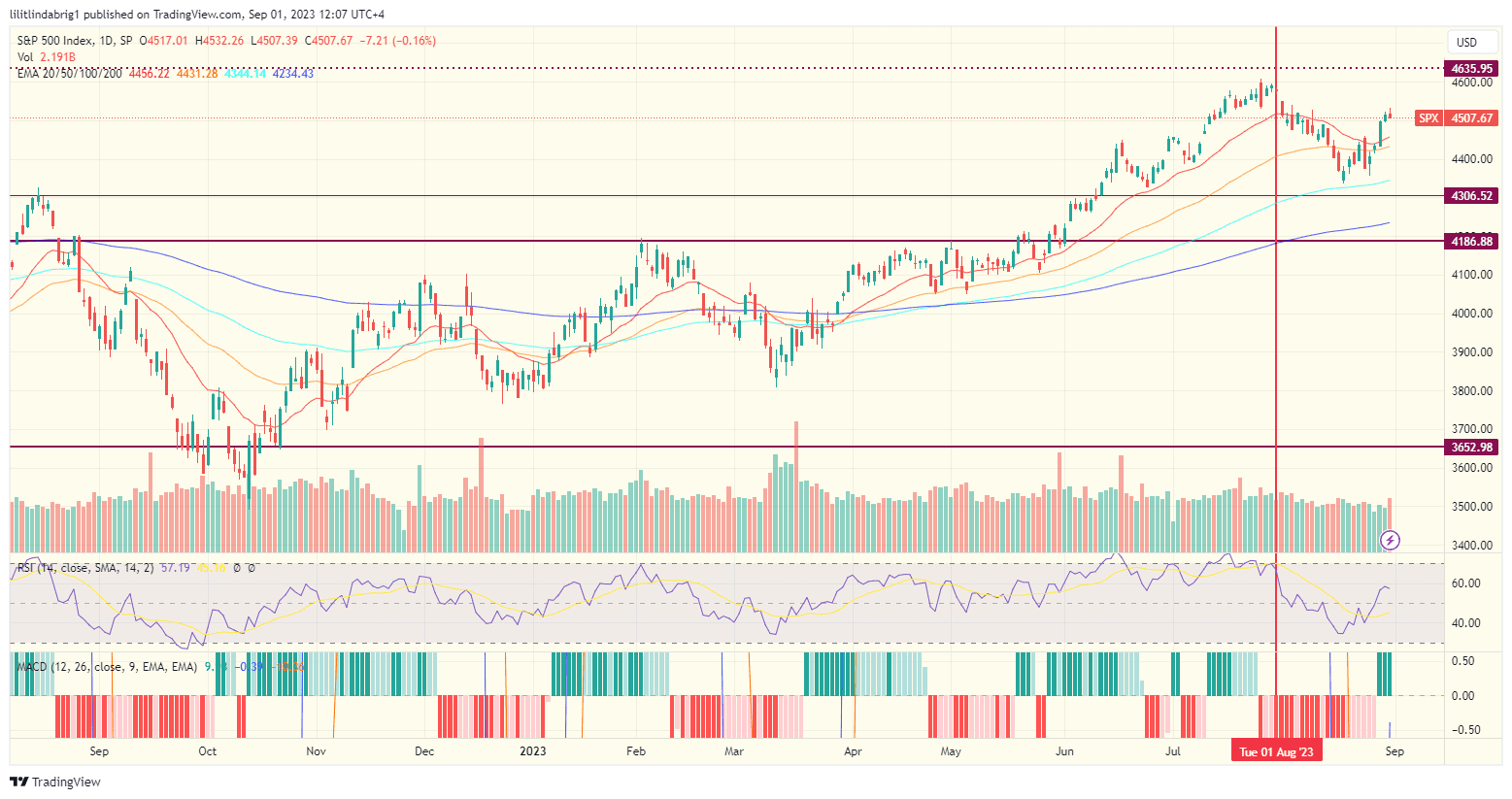 S&P 500 (SPX) daily chart. Source: TradingView.com 