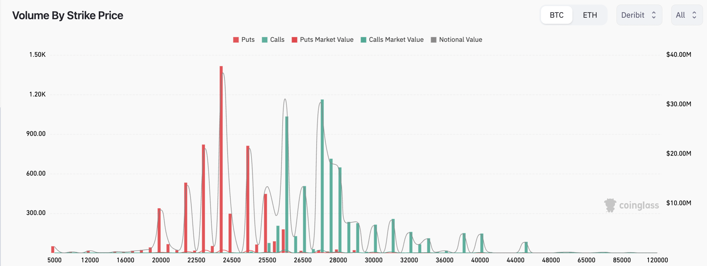 Bitcoin options data indicates $24,000 as one of the most preferred strike targets