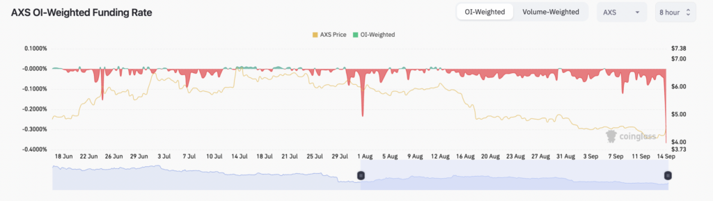 AXS OI-weighted funding rate