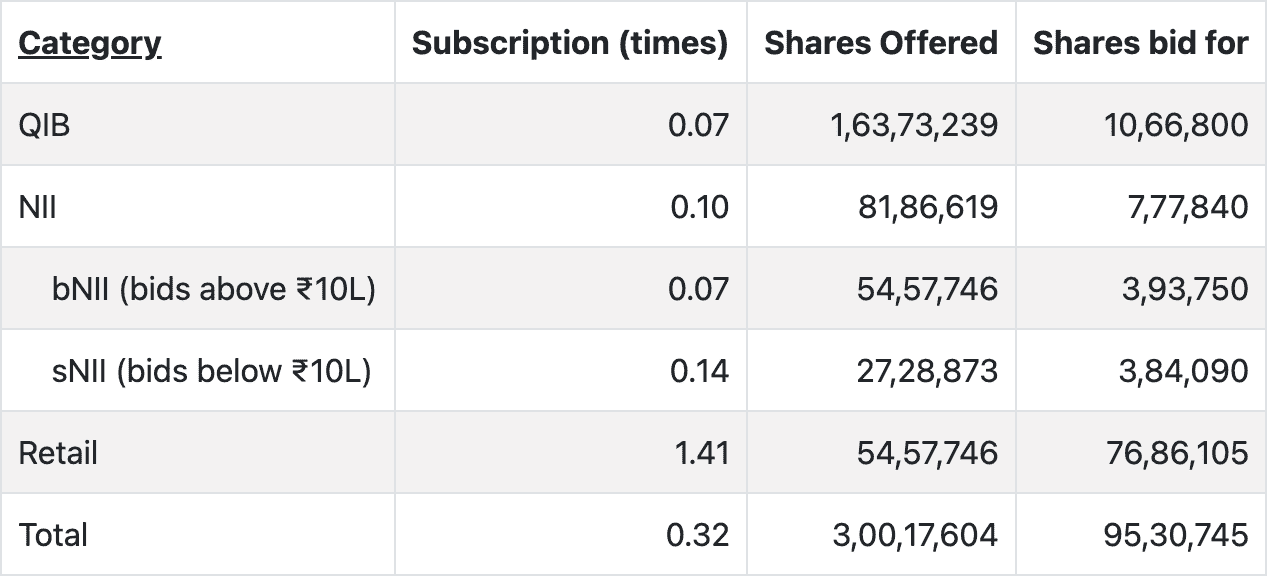 Yatra Online IPO Subscription Status